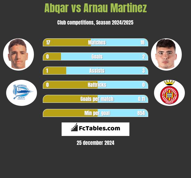 Abqar vs Arnau Martinez h2h player stats