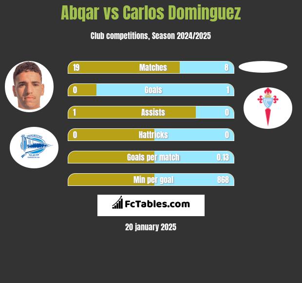 Abqar vs Carlos Dominguez h2h player stats