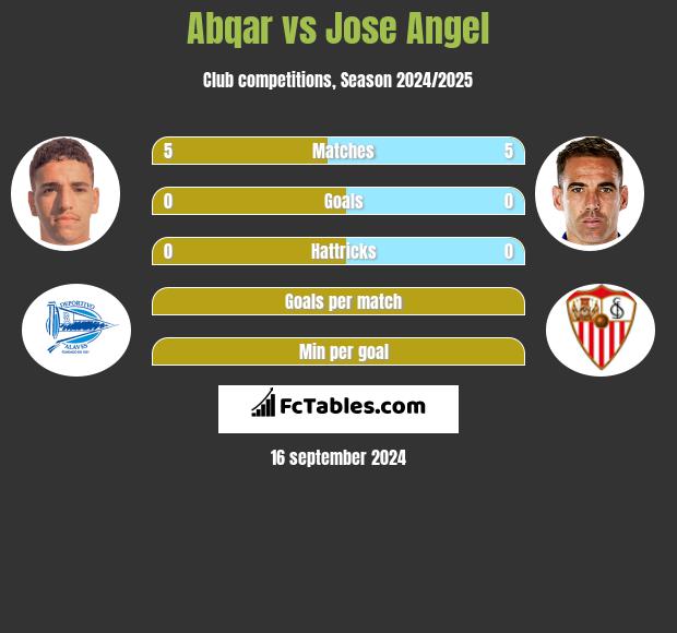 Abqar vs Jose Angel h2h player stats