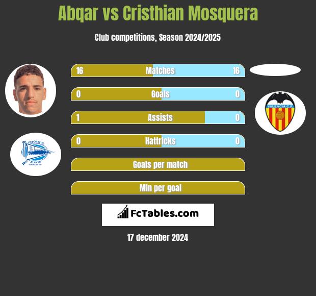 Abqar vs Cristhian Mosquera h2h player stats