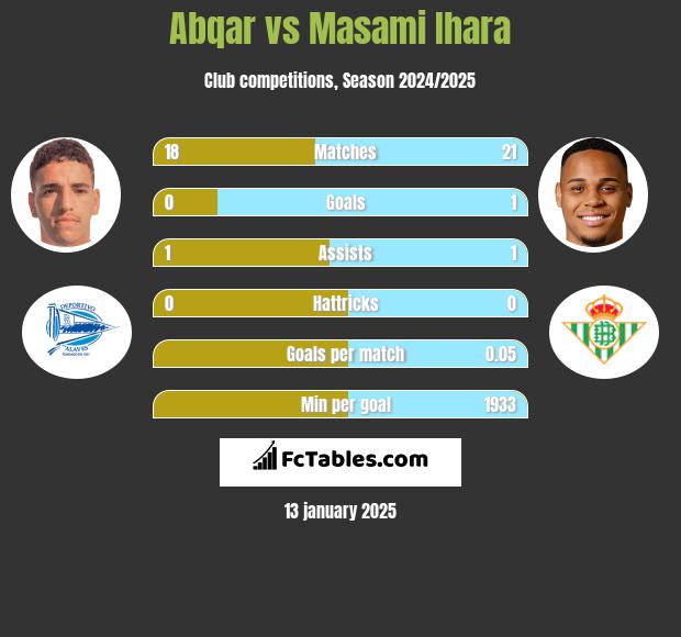 Abqar vs Masami Ihara h2h player stats