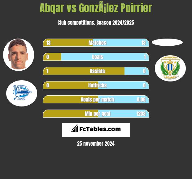 Abqar vs GonzÃ¡lez Poirrier h2h player stats