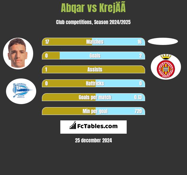 Abqar vs KrejÄÃ­ h2h player stats