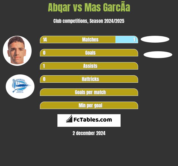 Abqar vs Mas GarcÃ­a h2h player stats