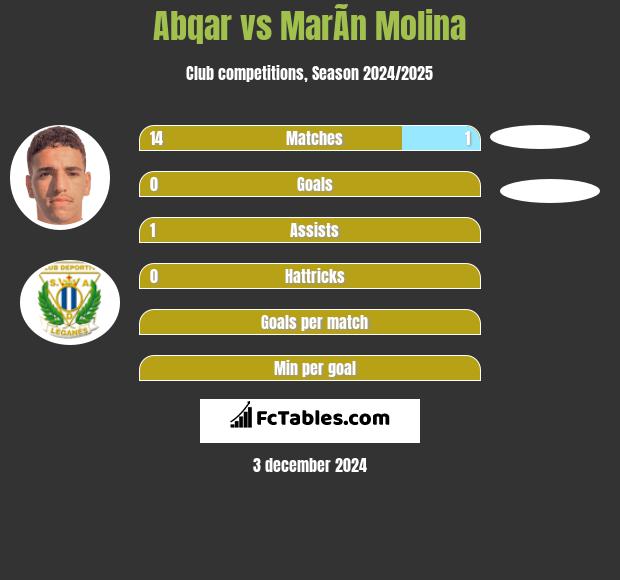 Abqar vs MarÃ­n Molina h2h player stats