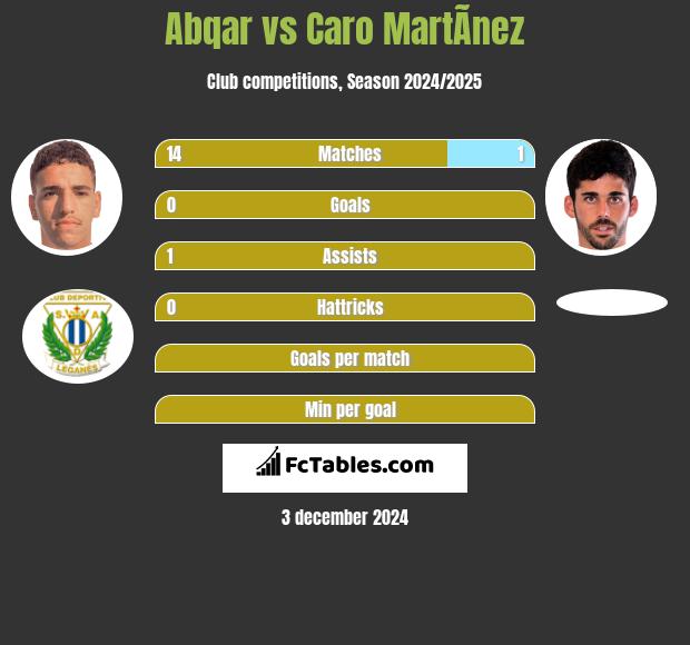 Abqar vs Caro MartÃ­nez h2h player stats