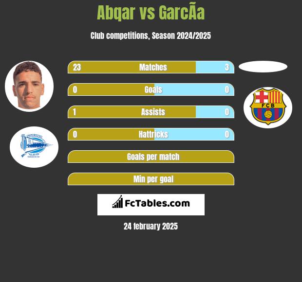 Abqar vs GarcÃ­a h2h player stats