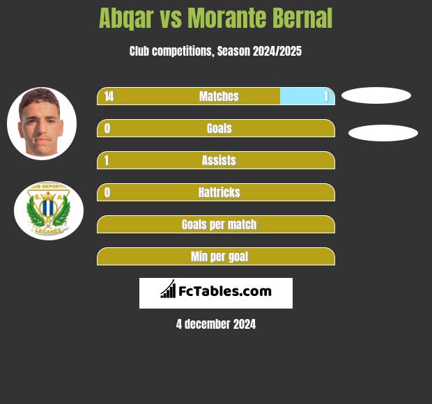 Abqar vs Morante Bernal h2h player stats