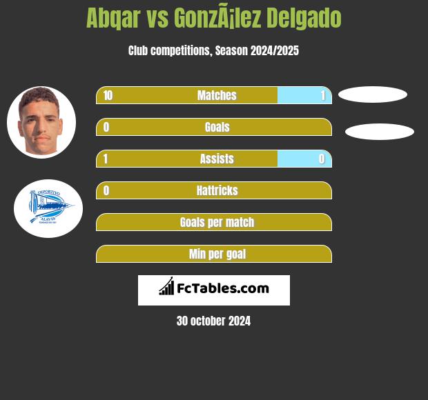 Abqar vs GonzÃ¡lez Delgado h2h player stats