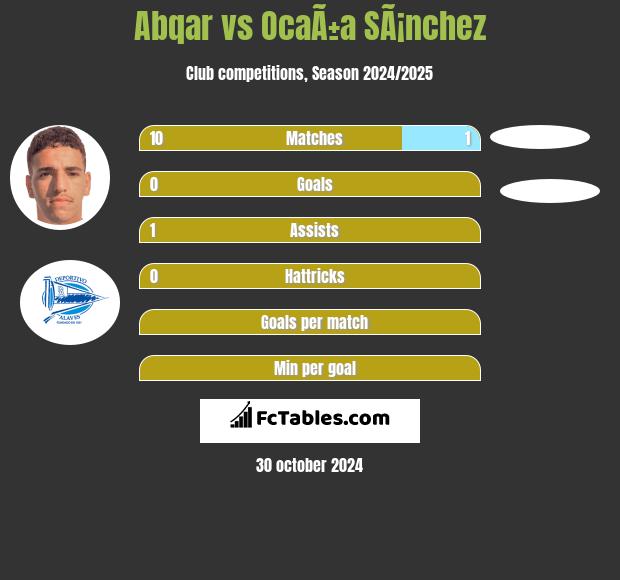 Abqar vs OcaÃ±a SÃ¡nchez h2h player stats