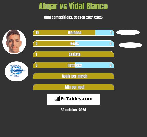 Abqar vs Vidal Blanco h2h player stats