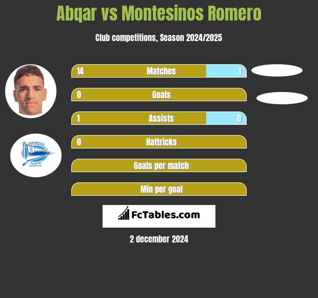 Abqar vs Montesinos Romero h2h player stats