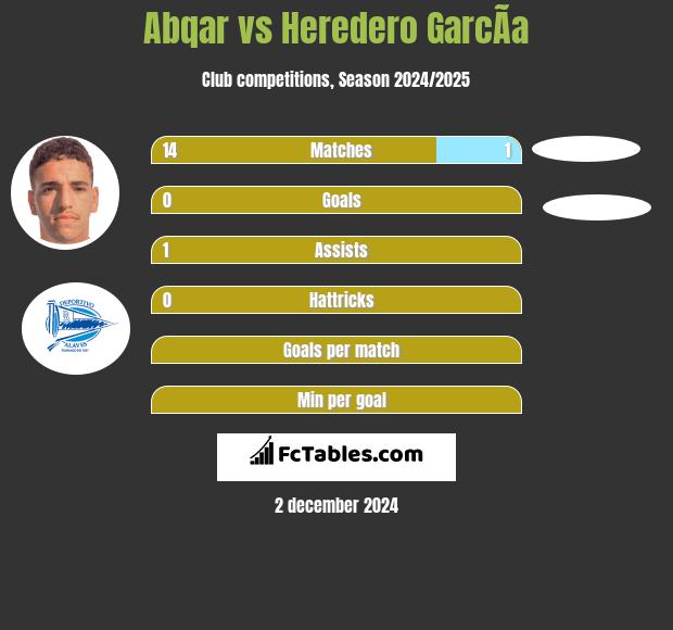 Abqar vs Heredero GarcÃ­a h2h player stats