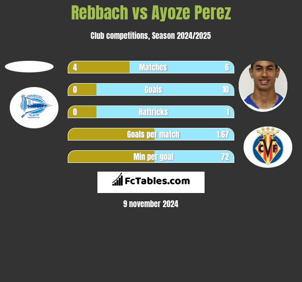 Rebbach vs Ayoze Perez h2h player stats