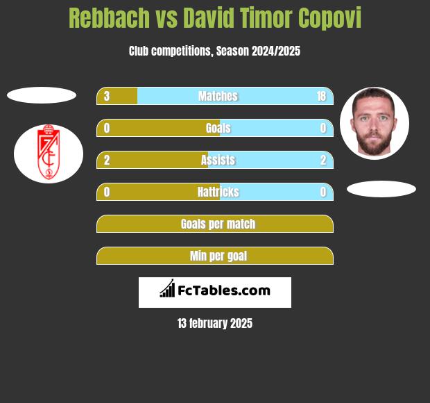 Rebbach vs David Timor Copovi h2h player stats