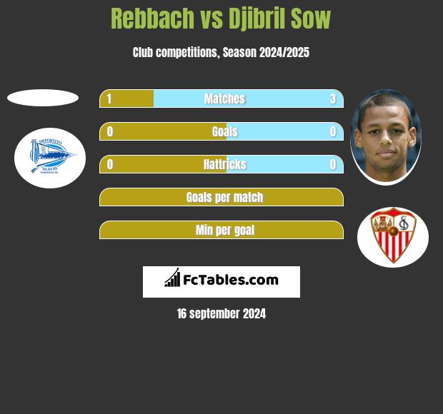 Rebbach vs Djibril Sow h2h player stats