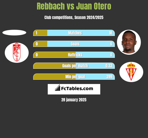 Rebbach vs Juan Otero h2h player stats