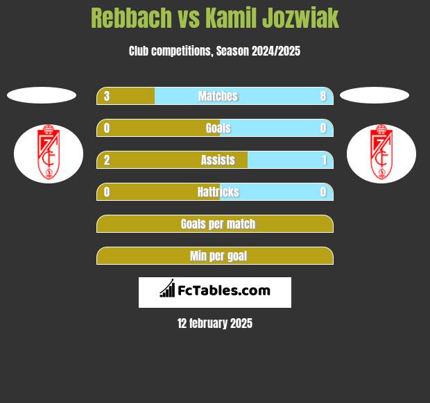 Rebbach vs Kamil Jozwiak h2h player stats