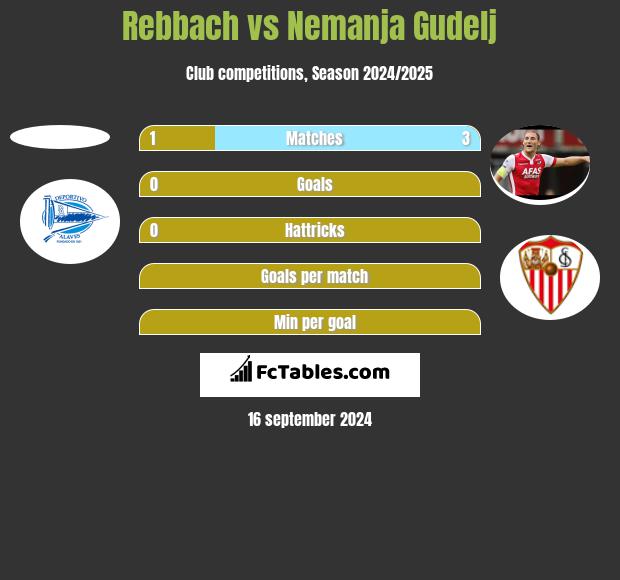 Rebbach vs Nemanja Gudelj h2h player stats