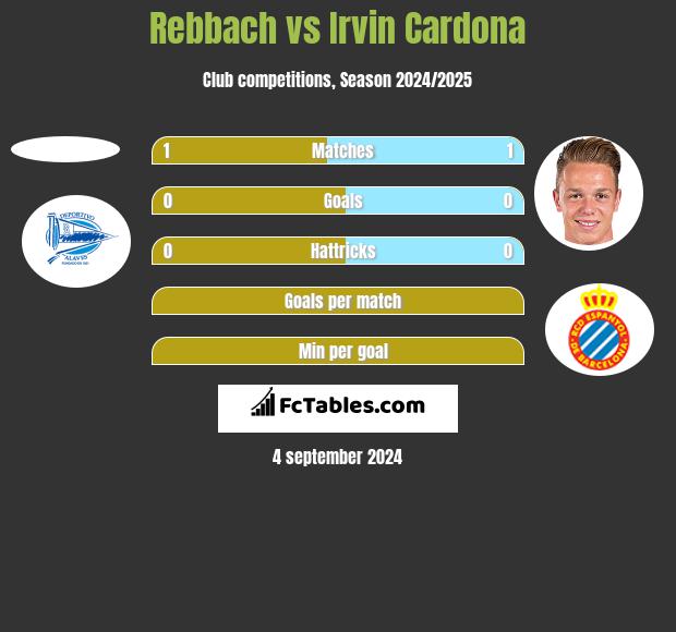 Rebbach vs Irvin Cardona h2h player stats