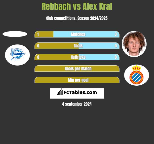 Rebbach vs Alex Kral h2h player stats