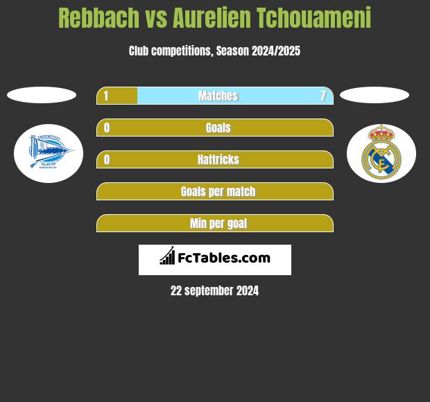 Rebbach vs Aurelien Tchouameni h2h player stats