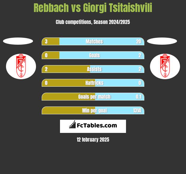 Rebbach vs Giorgi Tsitaishvili h2h player stats