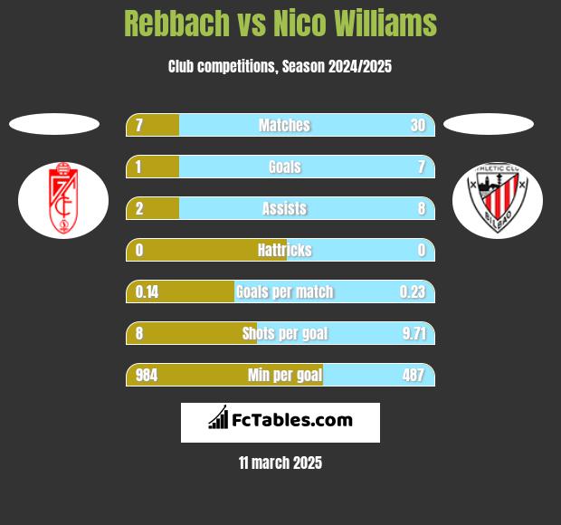 Rebbach vs Nico Williams h2h player stats