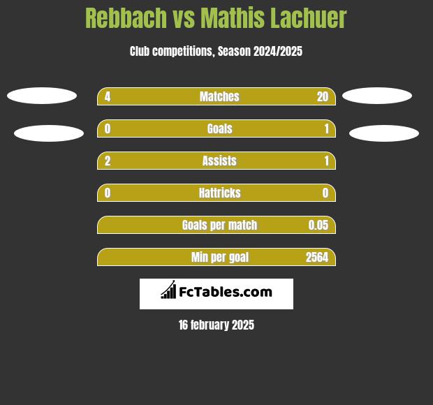 Rebbach vs Mathis Lachuer h2h player stats