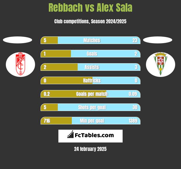 Rebbach vs Alex Sala h2h player stats