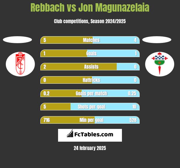 Rebbach vs Jon Magunazelaia h2h player stats