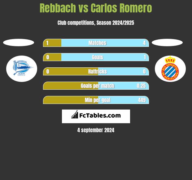 Rebbach vs Carlos Romero h2h player stats