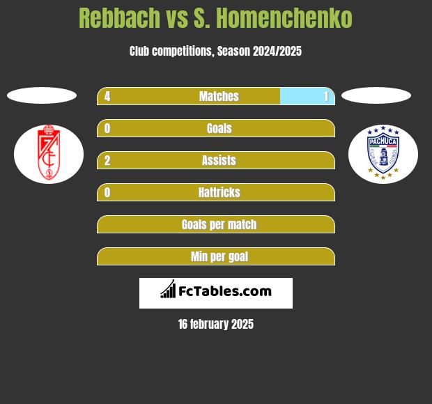 Rebbach vs S. Homenchenko h2h player stats