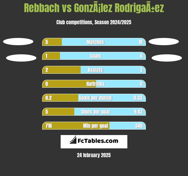 Rebbach vs GonzÃ¡lez RodrigaÃ±ez h2h player stats