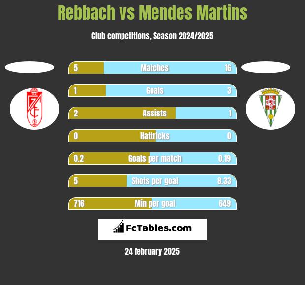 Rebbach vs Mendes Martins h2h player stats