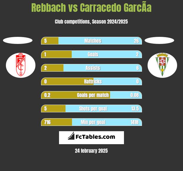 Rebbach vs Carracedo GarcÃ­a h2h player stats