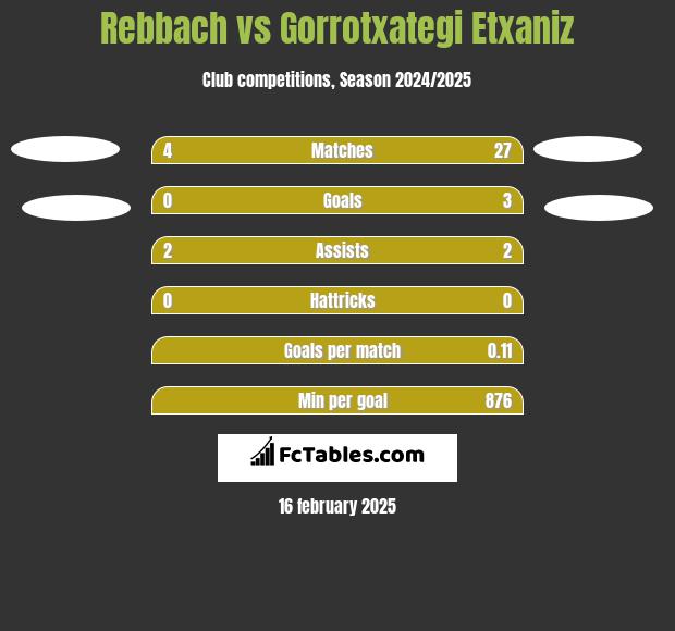 Rebbach vs Gorrotxategi Etxaniz h2h player stats