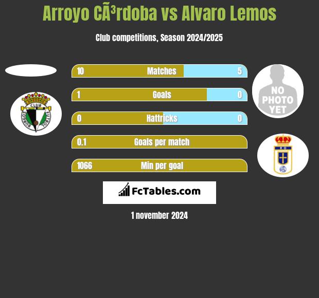 Arroyo CÃ³rdoba vs Alvaro Lemos h2h player stats