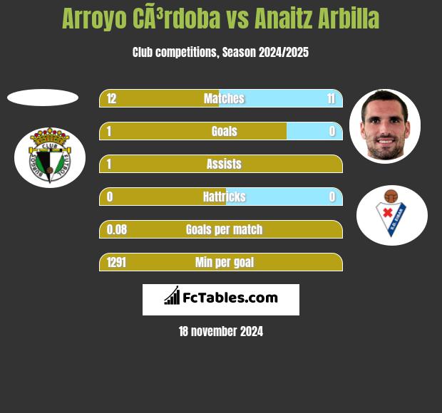 Arroyo CÃ³rdoba vs Anaitz Arbilla h2h player stats