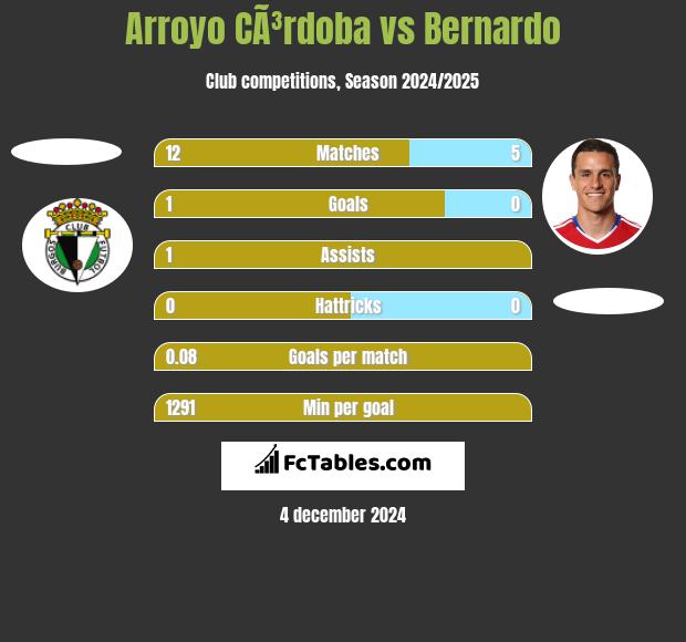 Arroyo CÃ³rdoba vs Bernardo h2h player stats