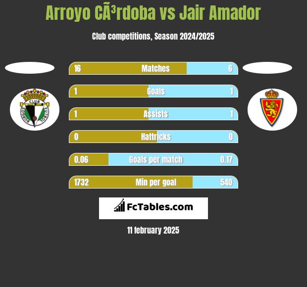 Arroyo CÃ³rdoba vs Jair Amador h2h player stats