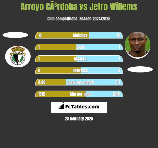 Arroyo CÃ³rdoba vs Jetro Willems h2h player stats