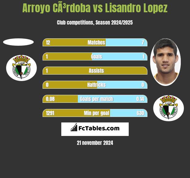 Arroyo CÃ³rdoba vs Lisandro Lopez h2h player stats