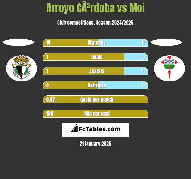 Arroyo CÃ³rdoba vs Moi h2h player stats