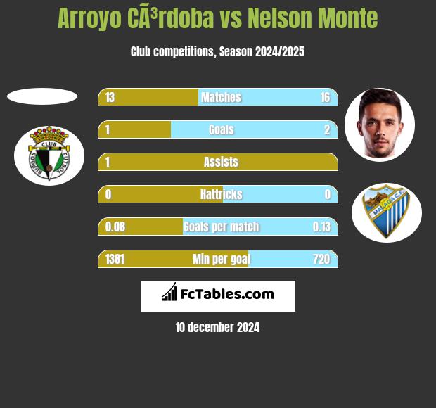 Arroyo CÃ³rdoba vs Nelson Monte h2h player stats