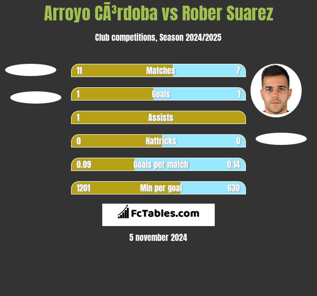 Arroyo CÃ³rdoba vs Rober Suarez h2h player stats