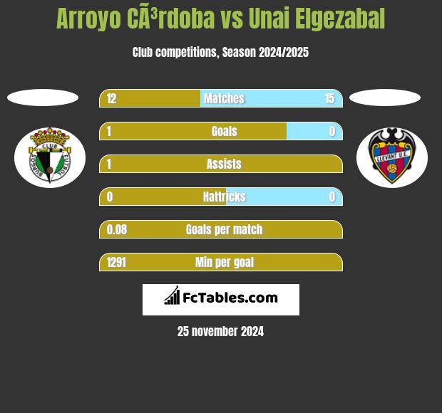 Arroyo CÃ³rdoba vs Unai Elgezabal h2h player stats