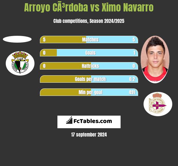 Arroyo CÃ³rdoba vs Ximo Navarro h2h player stats