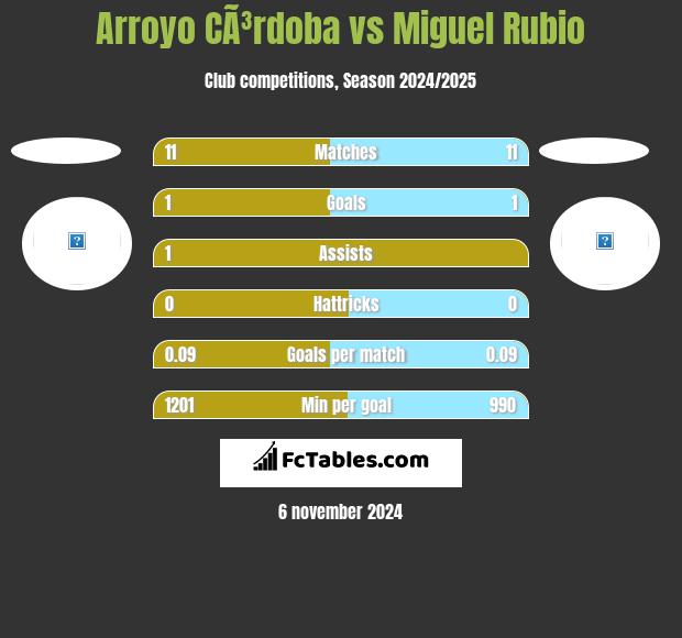 Arroyo CÃ³rdoba vs Miguel Rubio h2h player stats