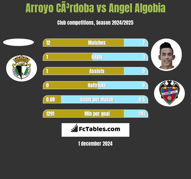 Arroyo CÃ³rdoba vs Angel Algobia h2h player stats